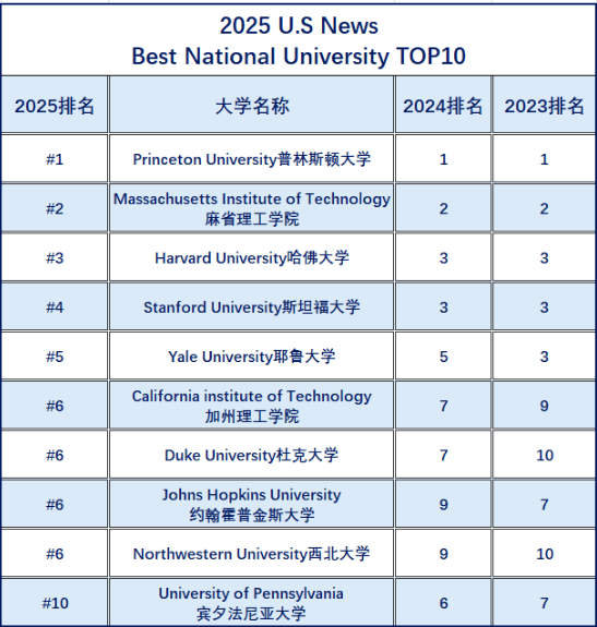 美國大學排名
